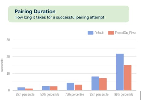 Chart showing the pairing time between BlueZ and Floss