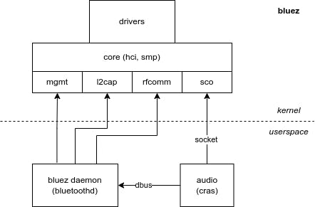 Diagram of the BlueZ software stack, displaying interactions between the kernel and the userspace daemon, as described in the following section.